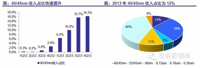 半導體投資分析 半導體投資分析